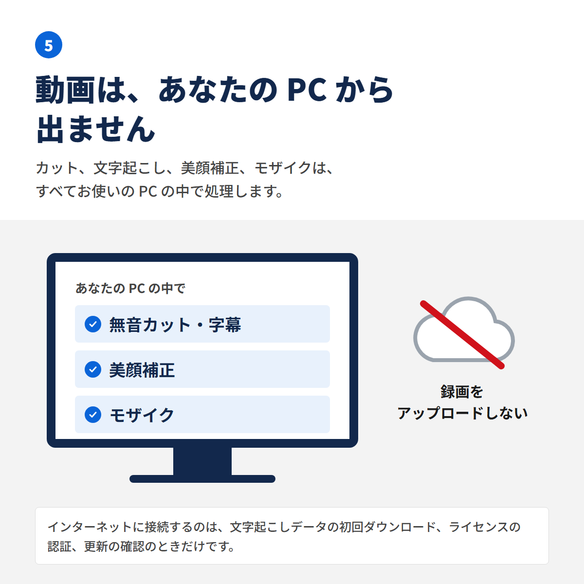無音カット・字幕・美顔補正・モザイクは PC の中で処理し、録画をアップロードしないことを示す図